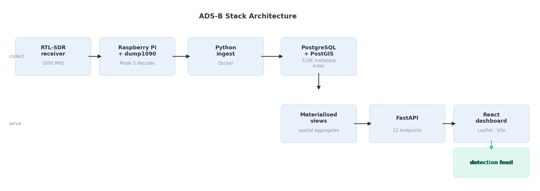 ADS-B stack architecture diagram showing data flow from RTL-SDR through PostGIS to the React dashboard and detection feed