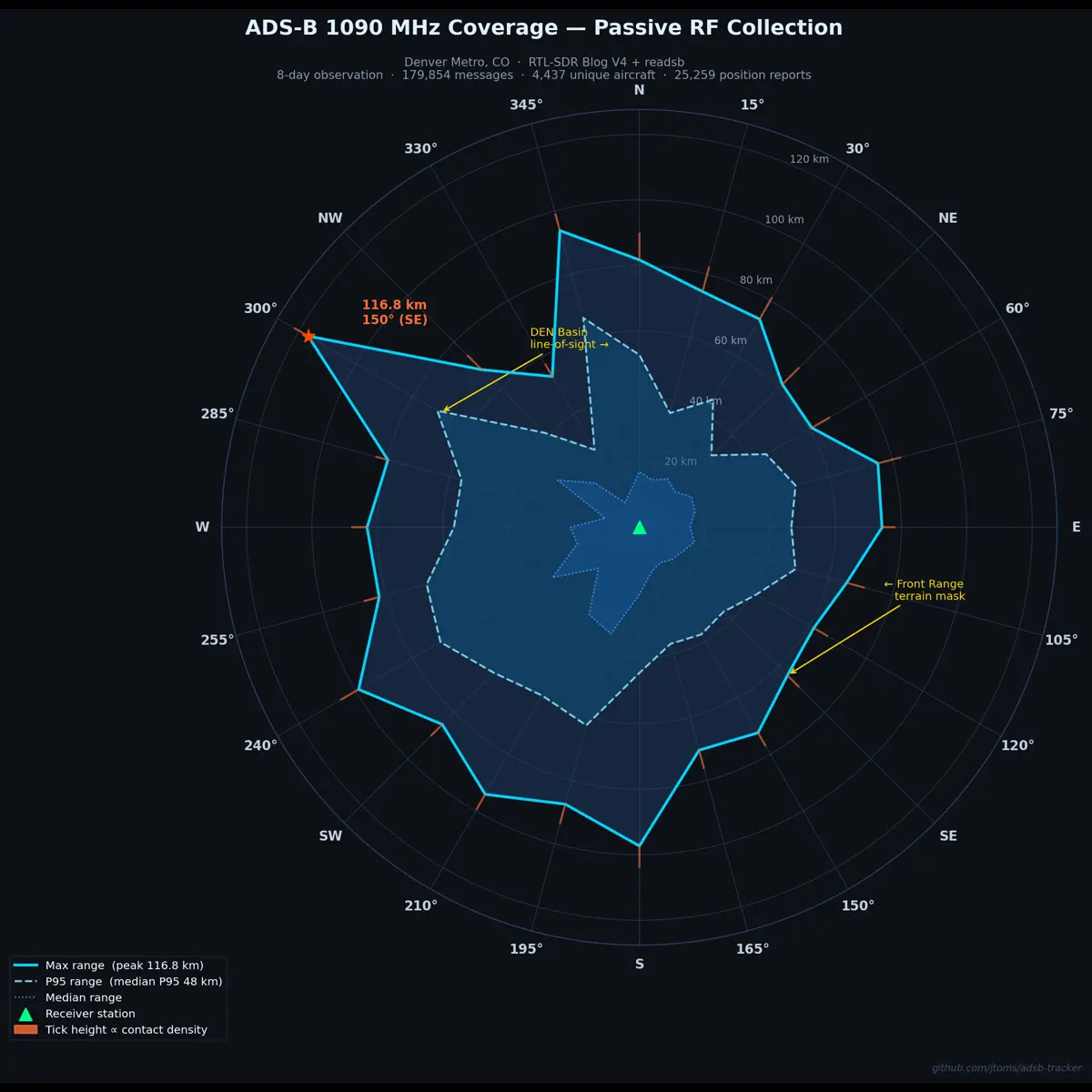 Polar receiver-range chart showing ADS-B coverage by compass bearing