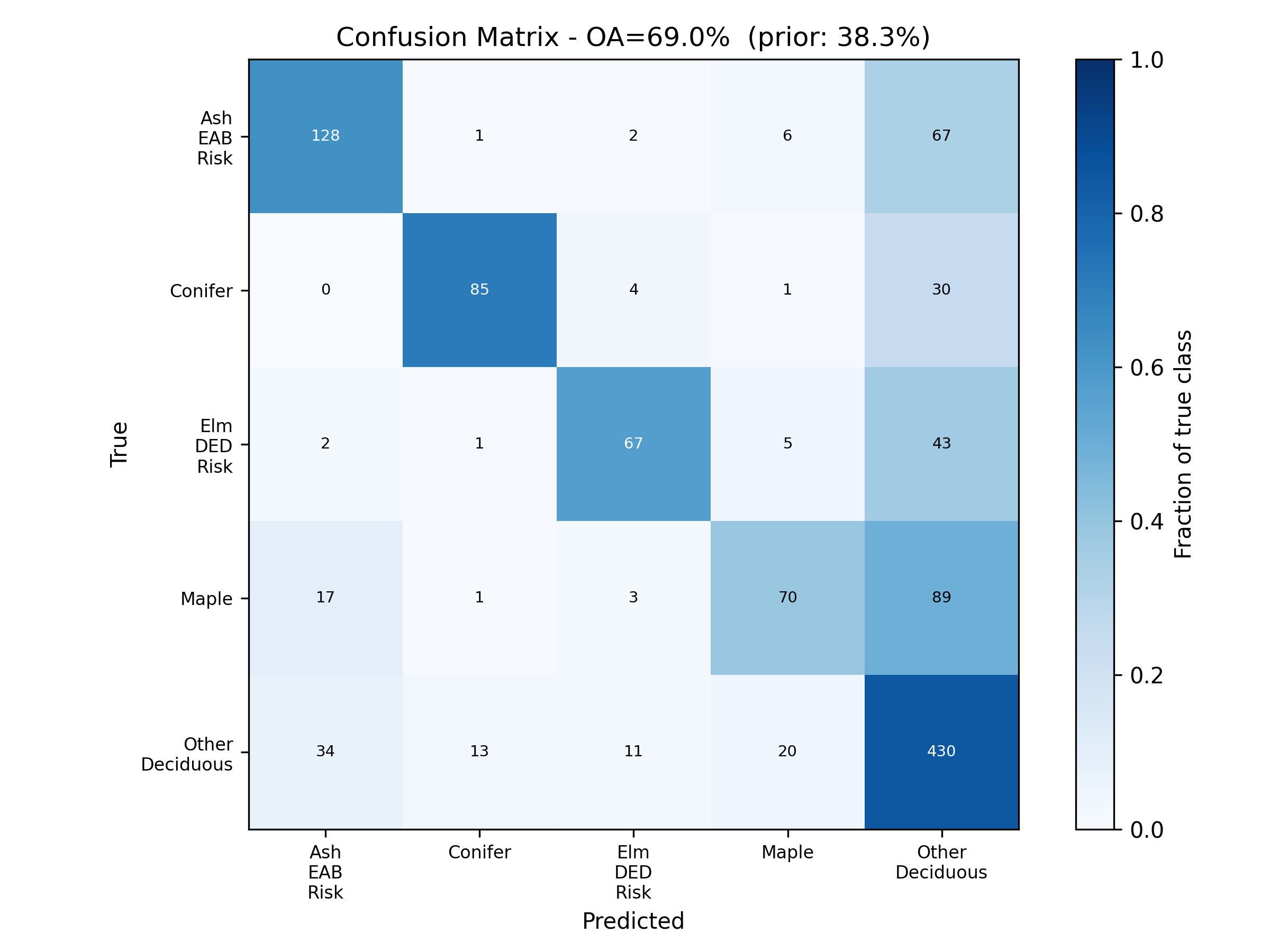 Confusion matrix for the five management classes.