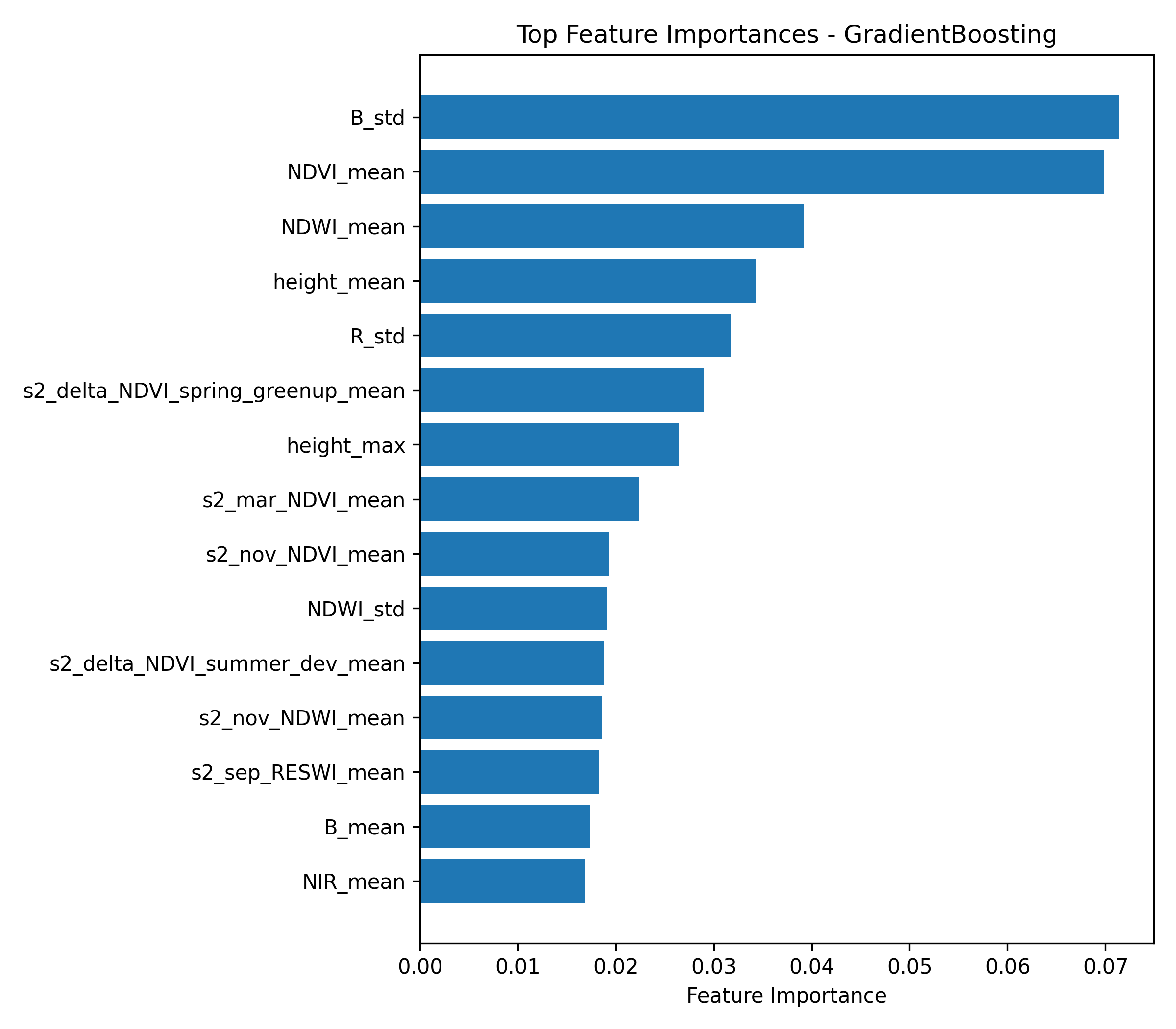 Bar chart of feature importance by source.